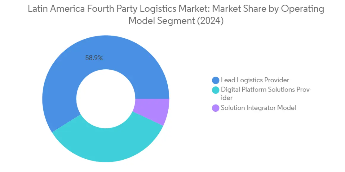Market Analysis of Latin America Fourth Party Logistics (4PL) Market: Chart for By Operating Model